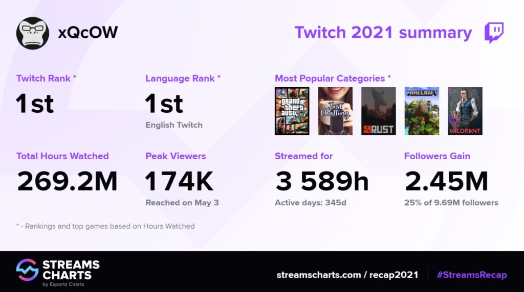 Twitch Recap 2021 the Stream Charts version