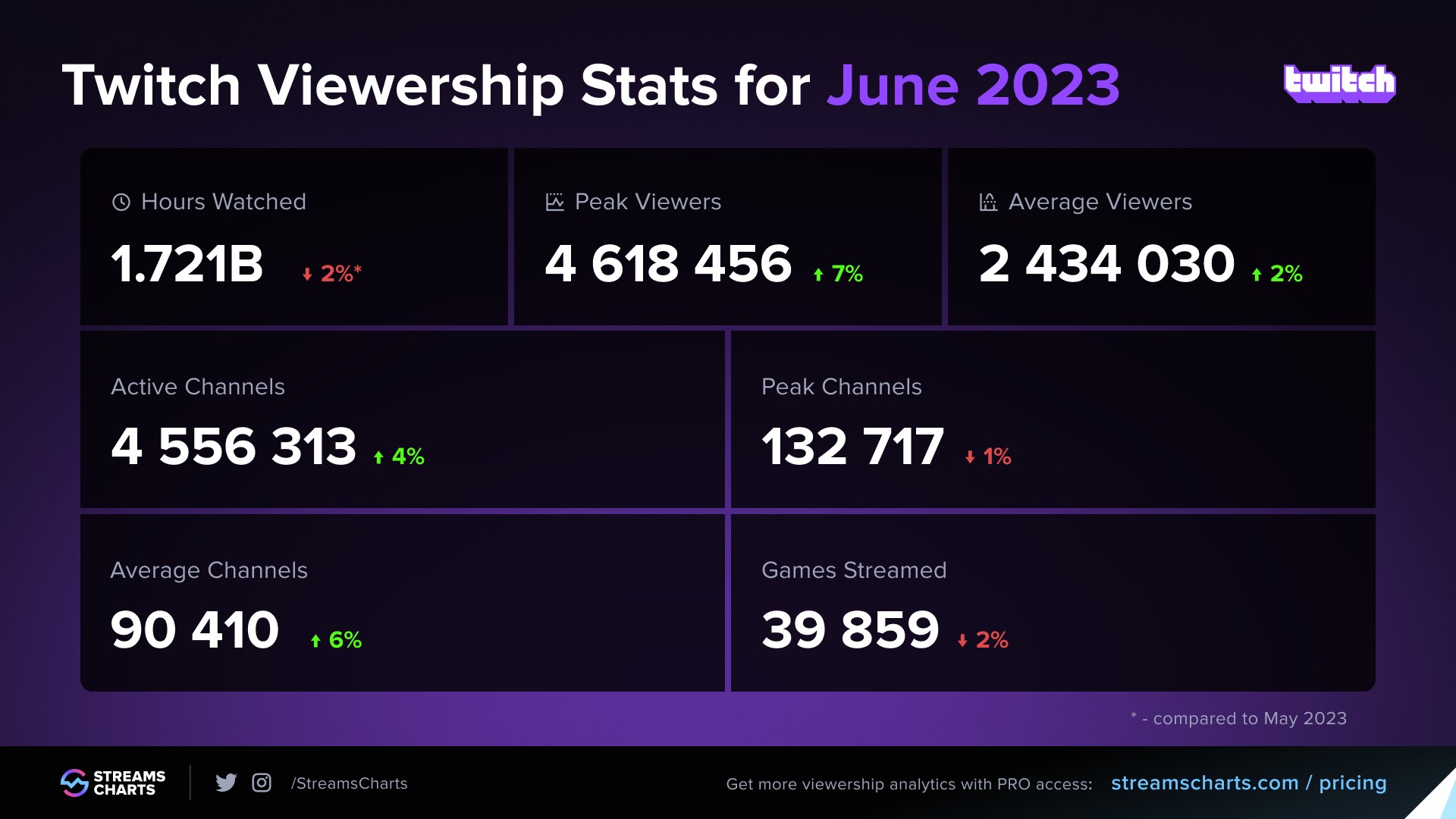 Twitch Stats June 2023 Best Channels Categories