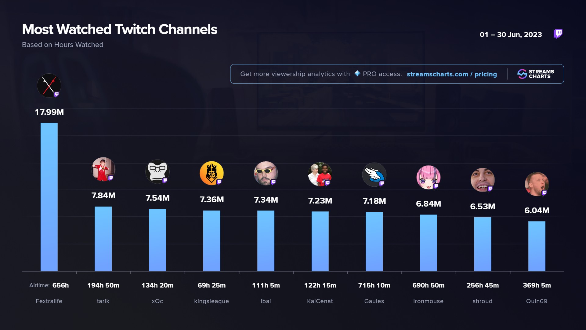 Twitch Stats June 2023: Best Channels & Categories
