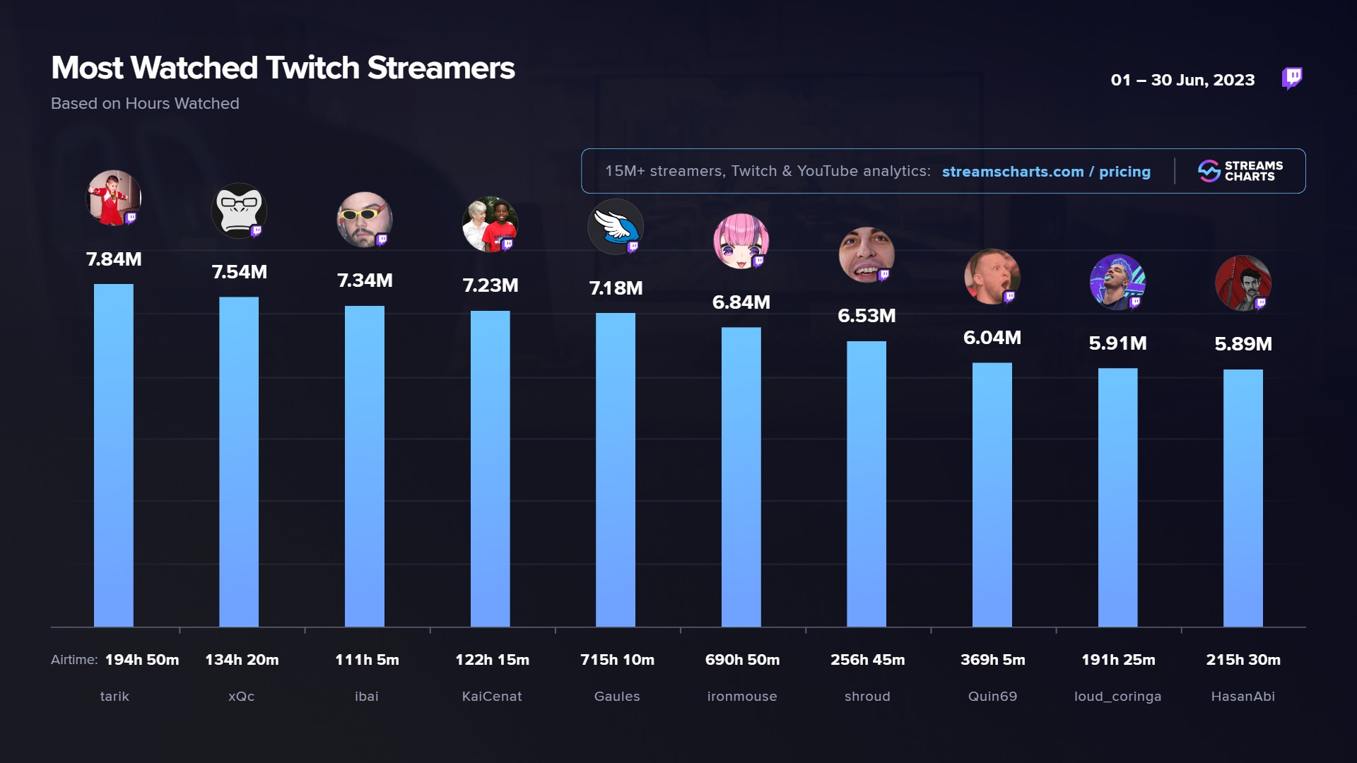 Twitch Stats June 2023 Best Channels Categories