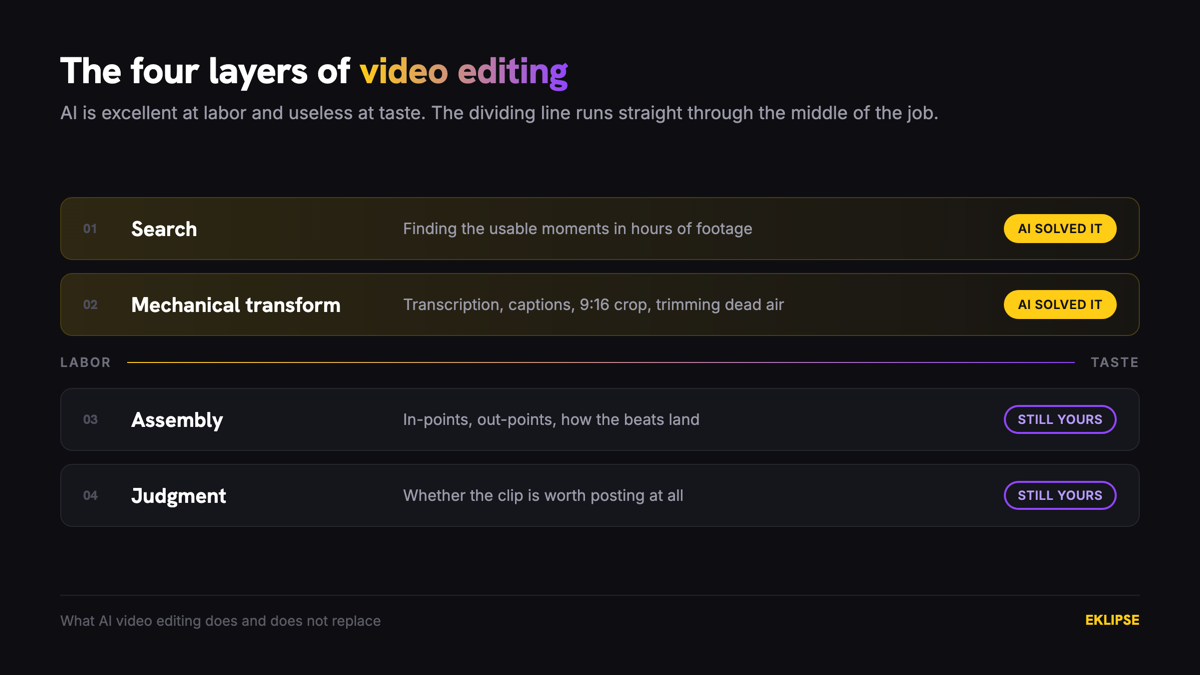 Stack of the four video editing layers showing AI has solved search and mechanical transform while assembly and judgment remain manual