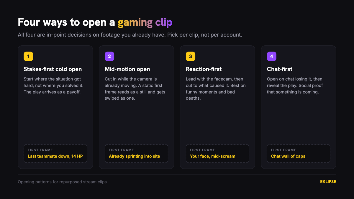 Four opening patterns for repurposed stream clips: stakes-first cold open, mid-motion, reaction-first, and chat-first