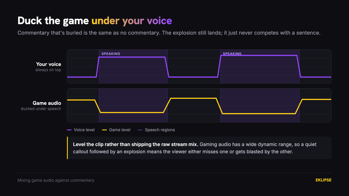 Two audio level lanes showing game audio ducking beneath speech regions so commentary stays clearly audible