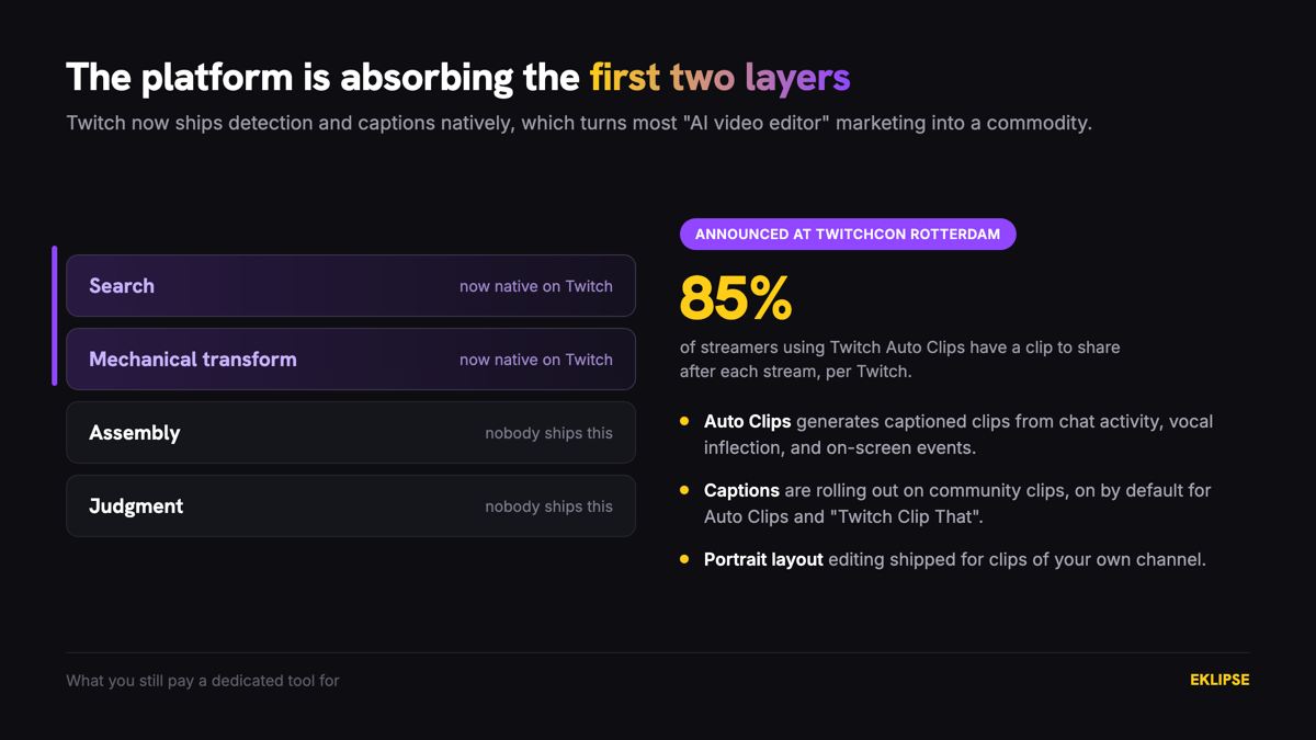 Diagram showing Twitch Auto Clips and native captions covering the search and mechanical layers of AI video editing