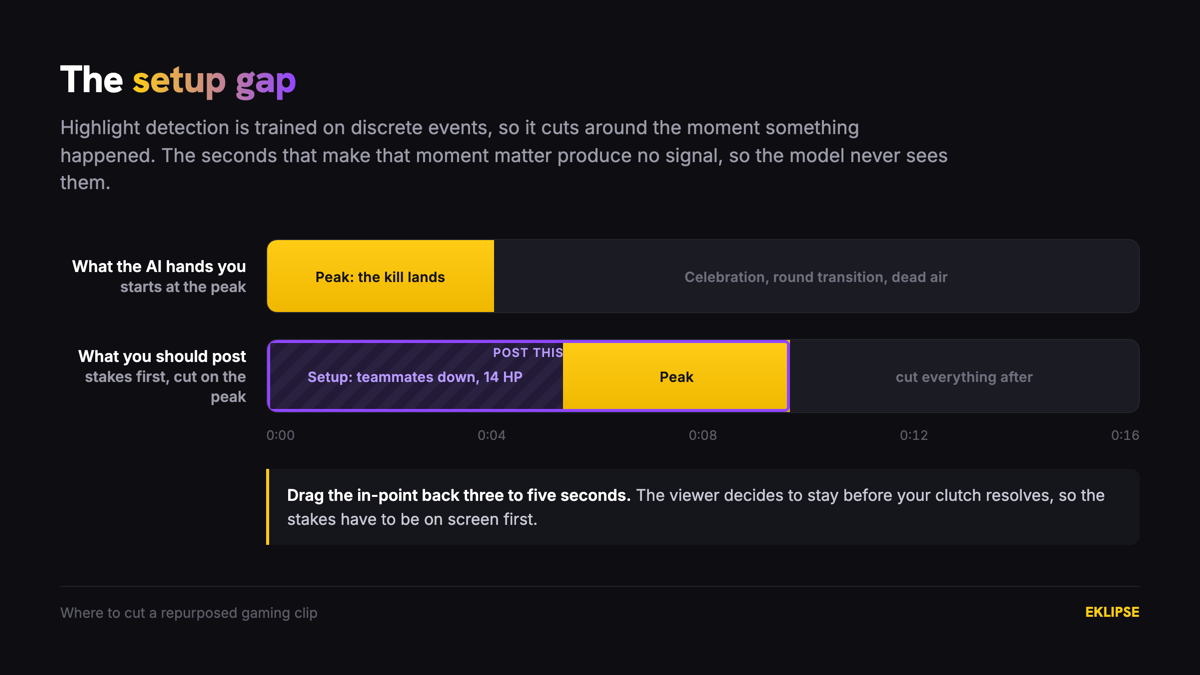 Timeline comparing an AI-cut gaming clip that starts at the peak against a clip that opens on the setup and cuts on the peak