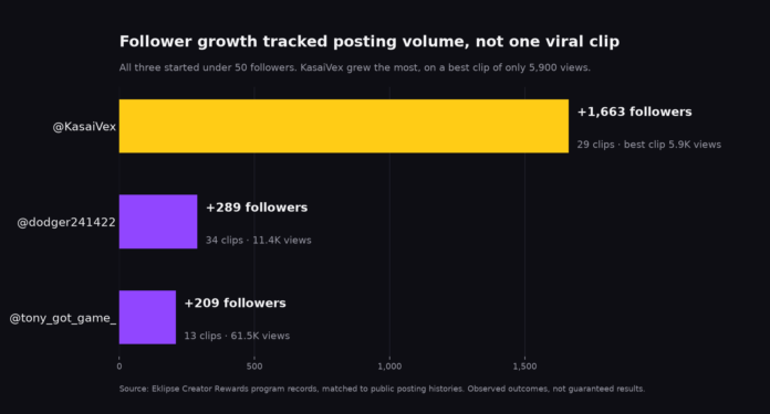 Bar chart: KasaiVex gained 1,663 followers from 29 clips despite a best clip of 5,900 views, far more than dodger241422 (+289) and tony_got_game_ (+209).