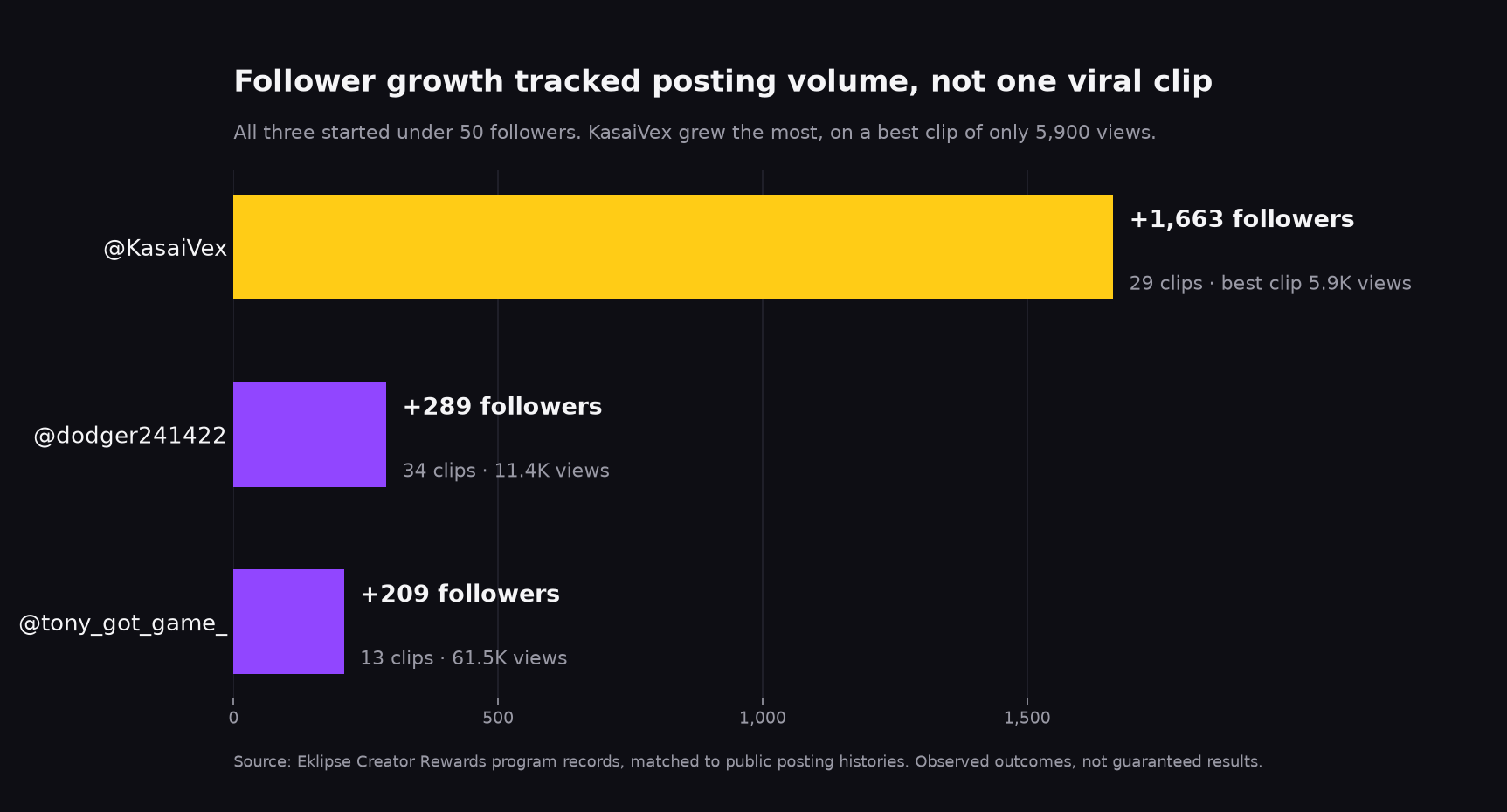 Bar chart: KasaiVex gained 1,663 followers from 29 clips despite a best clip of 5,900 views, far more than dodger241422 (+289) and tony_got_game_ (+209).
