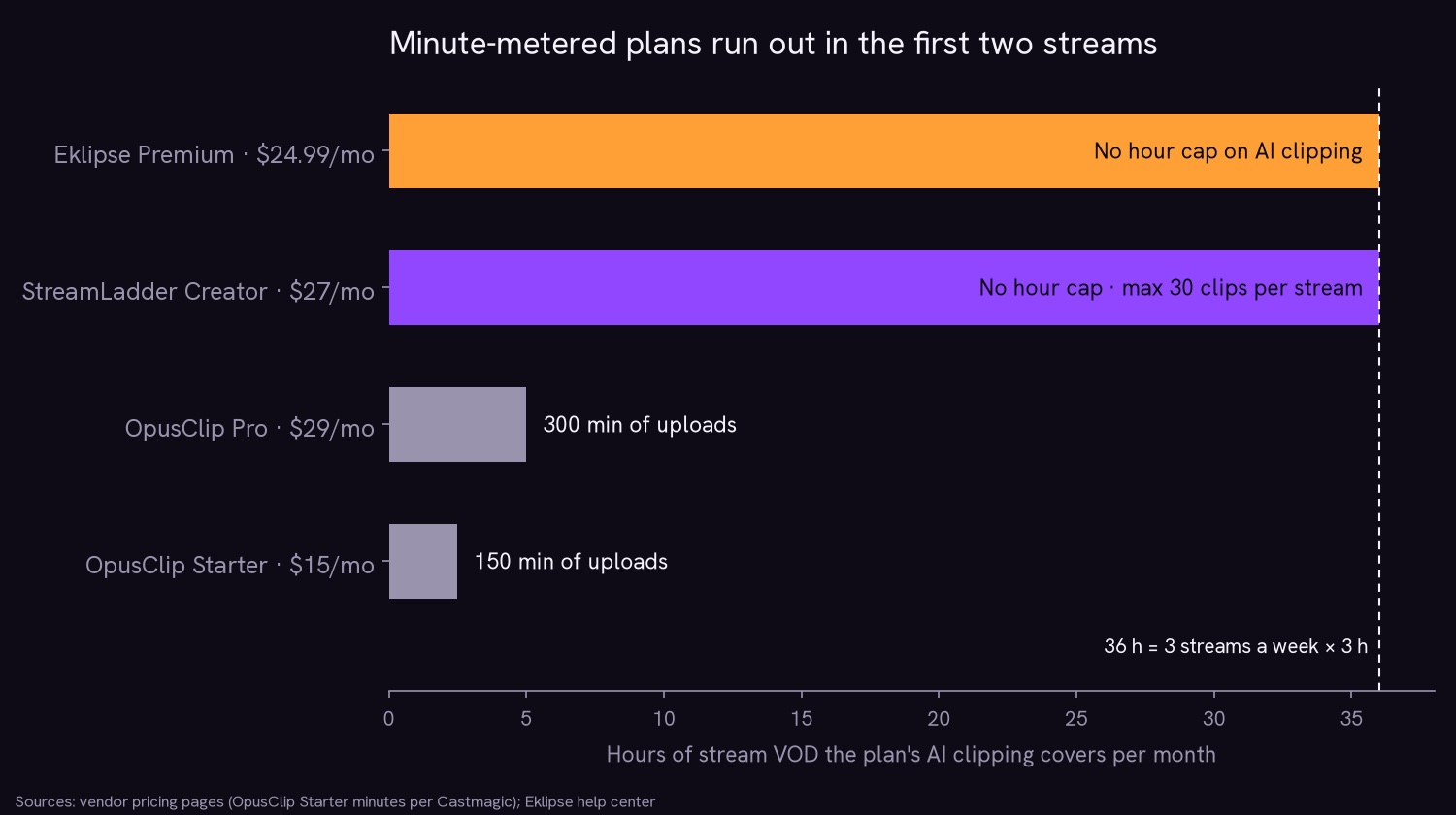 Bar chart: OpusClip Starter and Pro cover 2.5 and 5 VOD hours a month, Eklipse and StreamLadder Creator have no hour cap